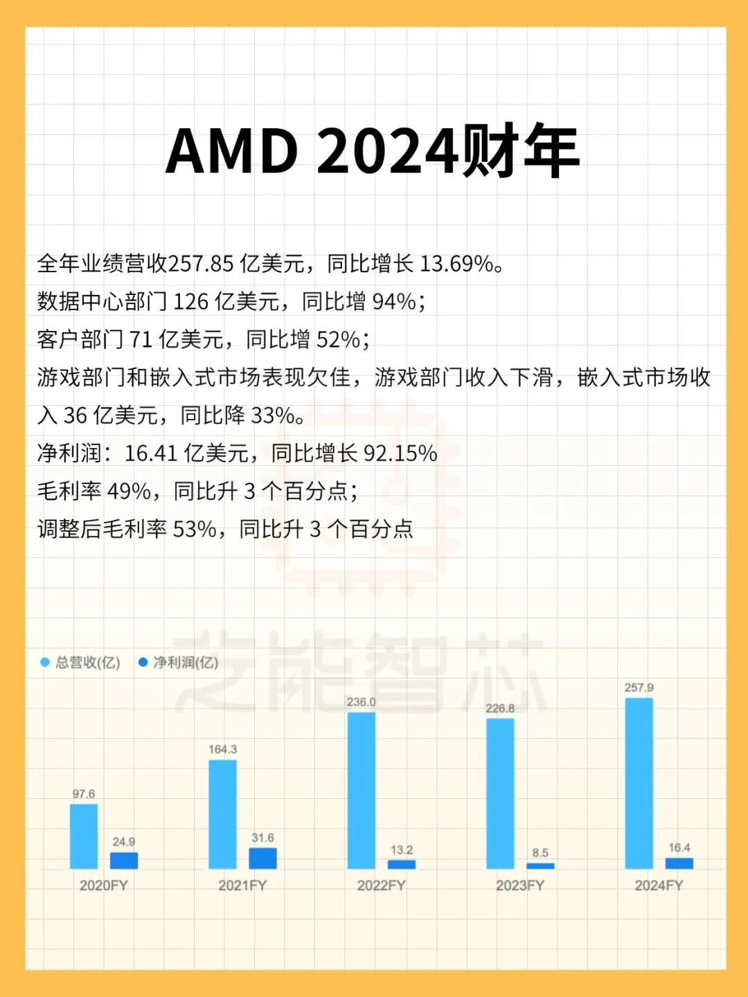 AMD 2024年财报：营收创纪录，数据中心业务增长94%