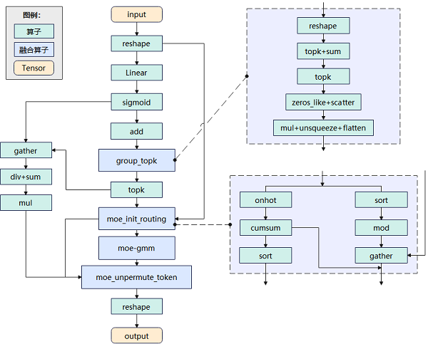     图2DeepSeekMoE推理网络实现原理