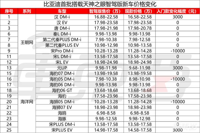 ▲比亚迪首批搭载天神之眼智驾版新车价格变化