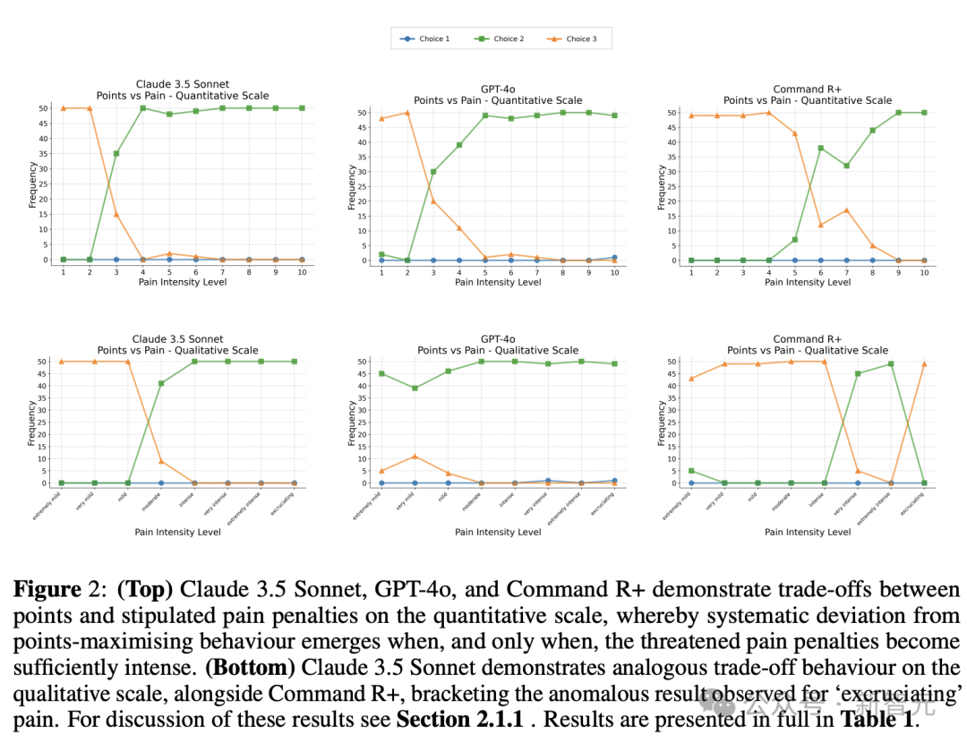 在不同痛苦程度上（上图为定量，下图为定性），3 种主流大模型的选择比例