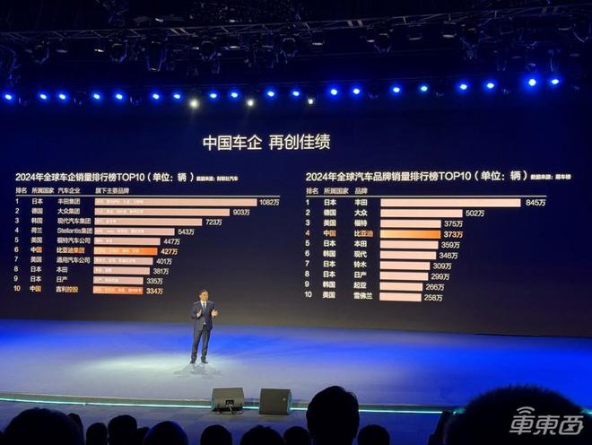 ▲比亚迪2024年全球车企销量排名第六