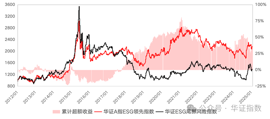 备注：ESG尾部风险从5大风险维度识别和跟踪上市公司的潜在风险，ESG尾部风险指数选取风险等级为严重警告和警告的股票。