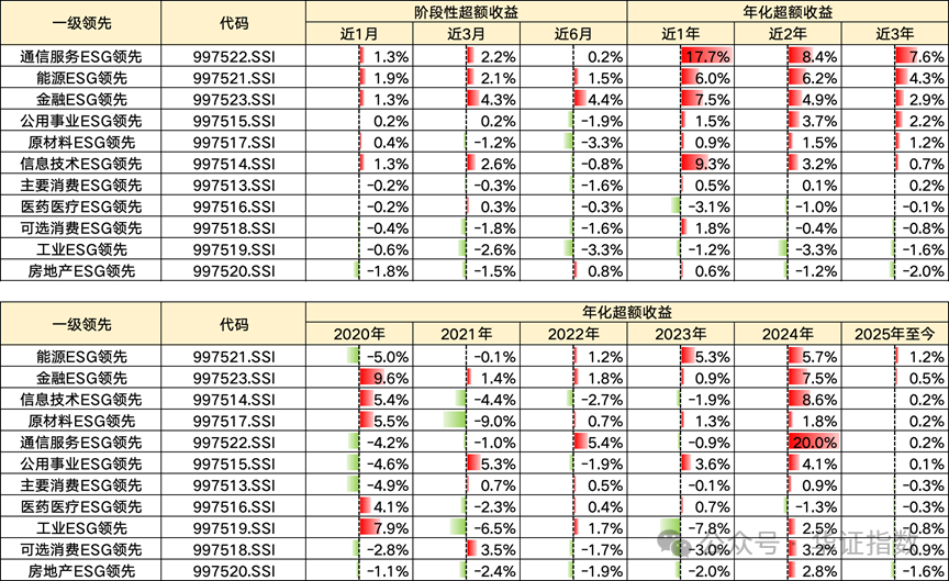 备注：行业ESG领先指数选取该行业内ESG得分前50%的股票。