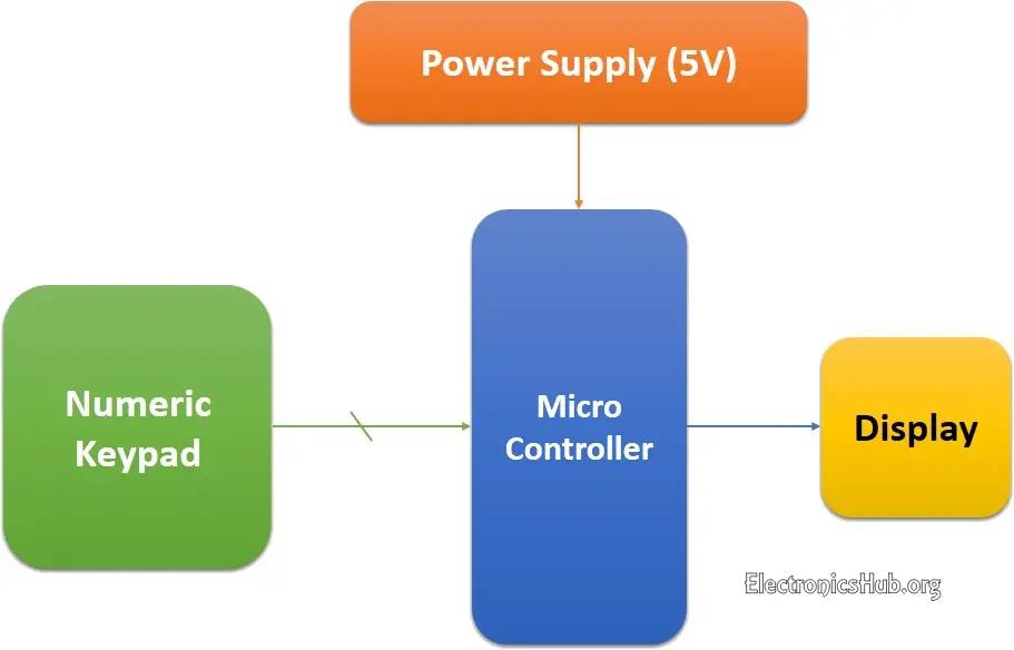 图 2.1 – 布尔表达式最小化计算器的框图