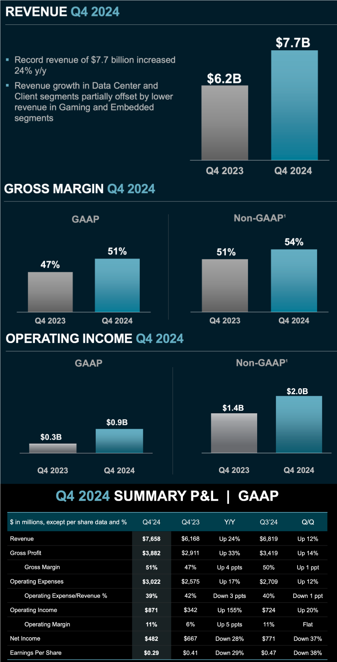 AMD 2024年财报：营收创纪录，数据中心业务增长94%
