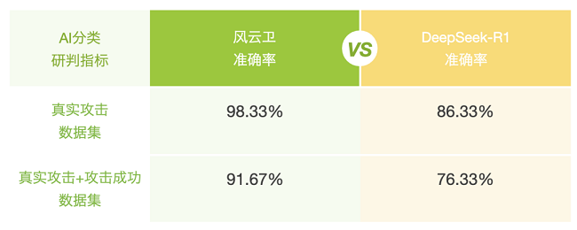 表1：告警分析对比测试