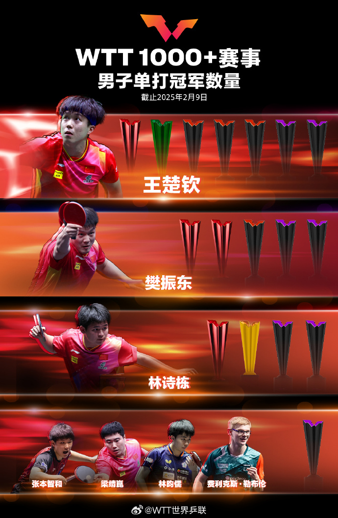 热闻｜国际乒联最新排名，林诗栋登顶世界第一！前十名不仅有兄妹，还多了一对兄弟
