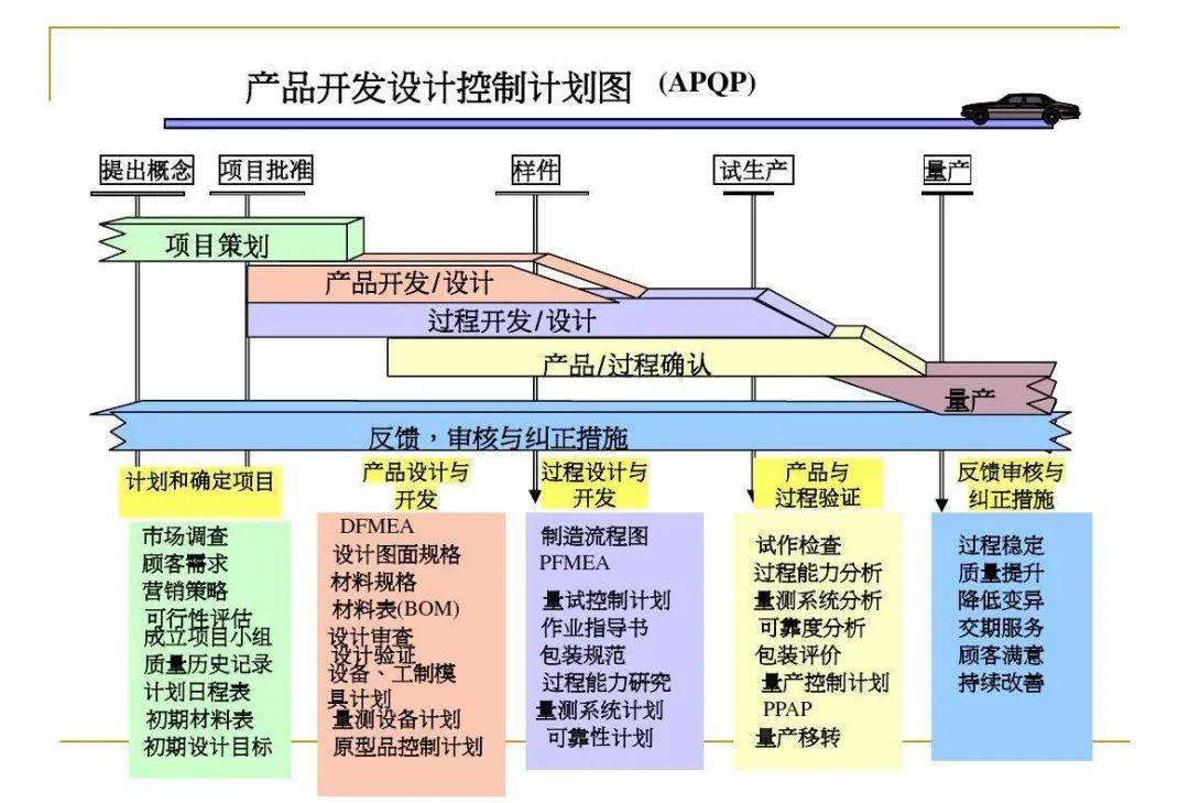 APQP流程图