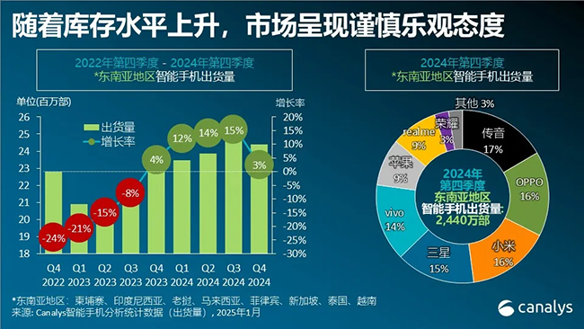 随着东南亚智能手机市场回温，2025 年的品牌大战将更加精彩，我们将持续关注！