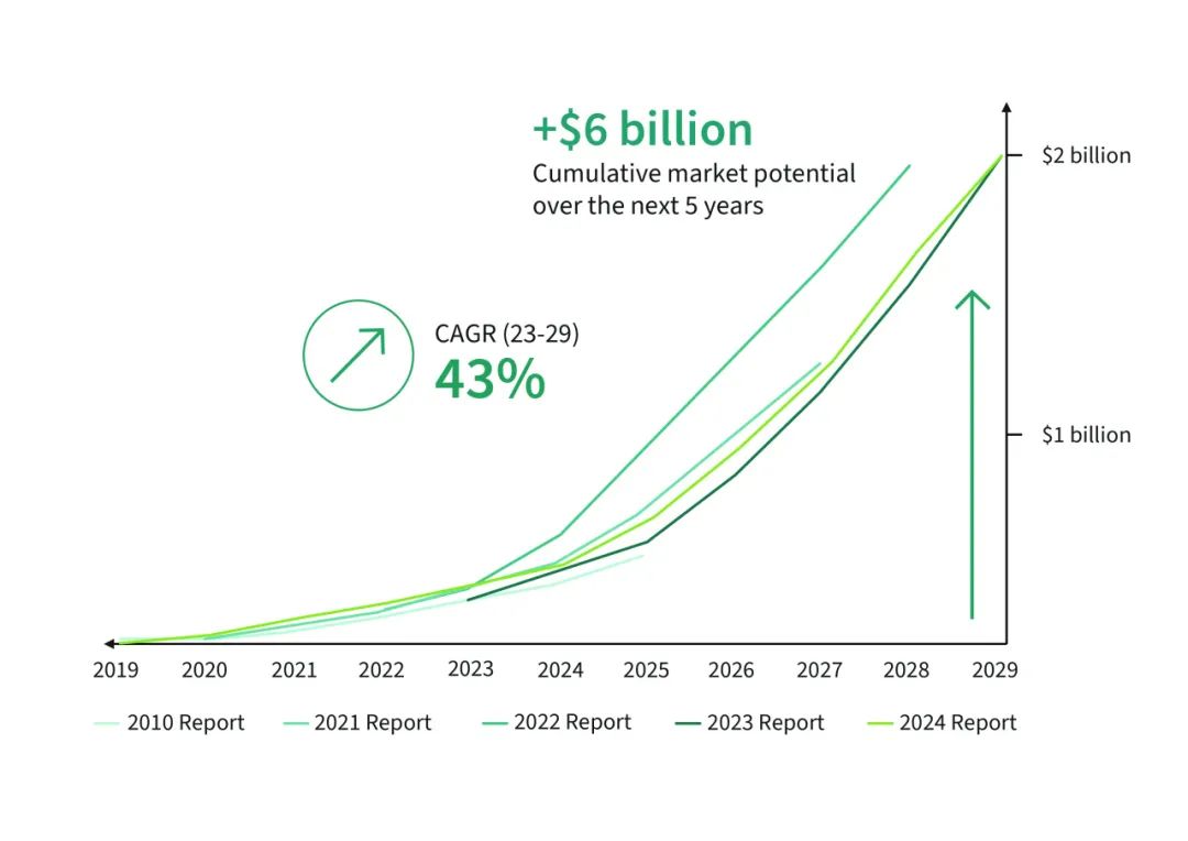 图 5：截至2028年的GaN市场规模预测