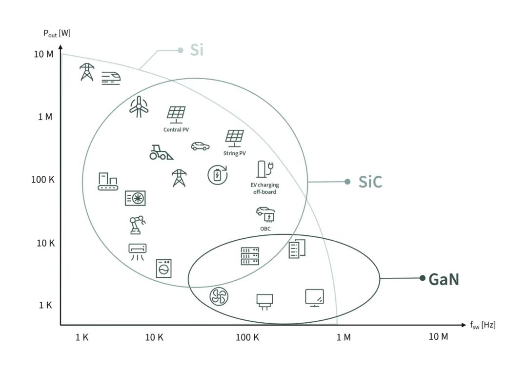 图 4：Si、SiC和GaN的输出功率与开关频率