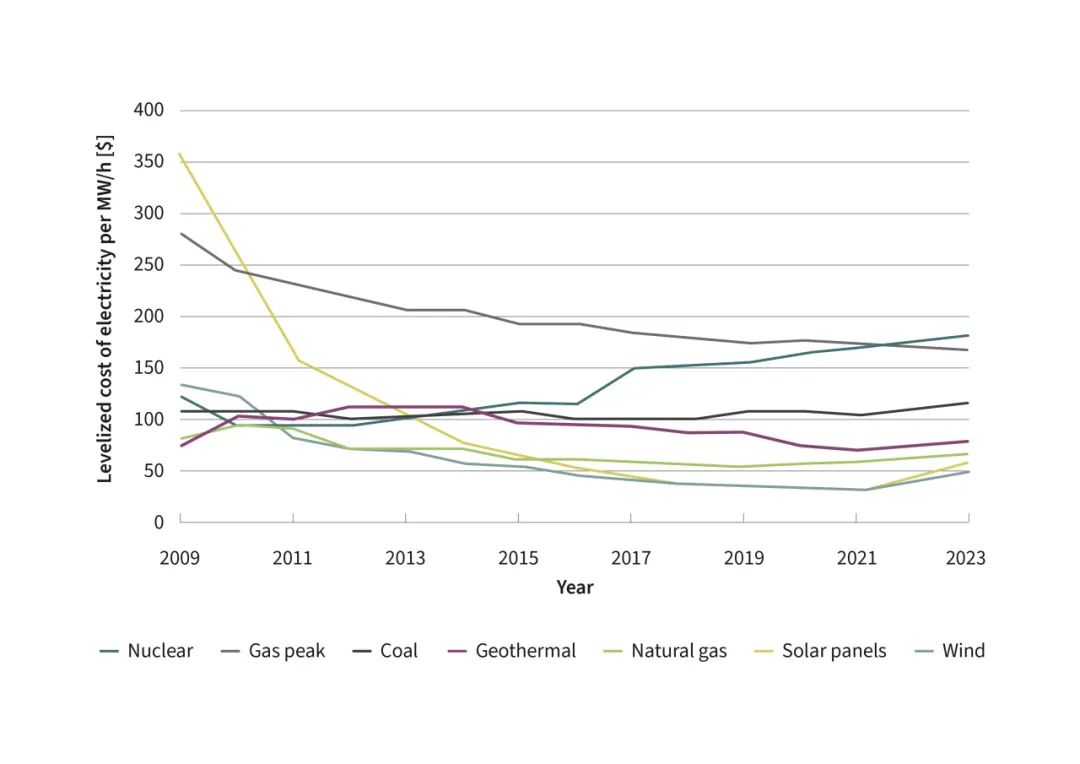 图3:可再生能源成本逐步下降