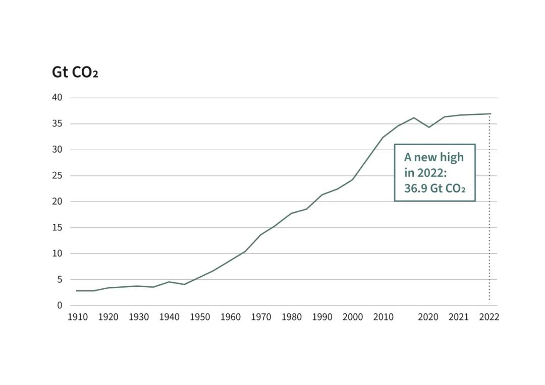 图1：1910年以来全球二氧化碳排放量（单位：千兆吨）：总量（左）；按行业划分（右）
