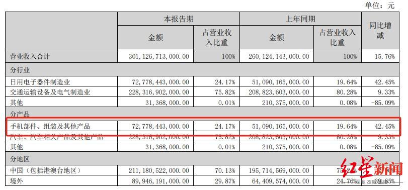 2024年上半年，比亚迪手机部件及组装业务占比和营收情况图源：比亚迪2024年半年报