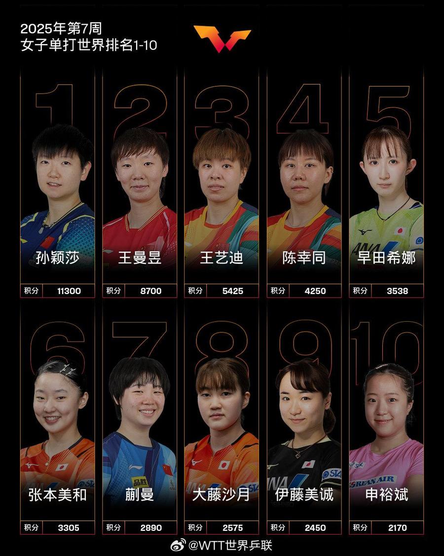 热闻｜国际乒联最新排名，林诗栋登顶世界第一！前十名不仅有兄妹，还多了一对兄弟