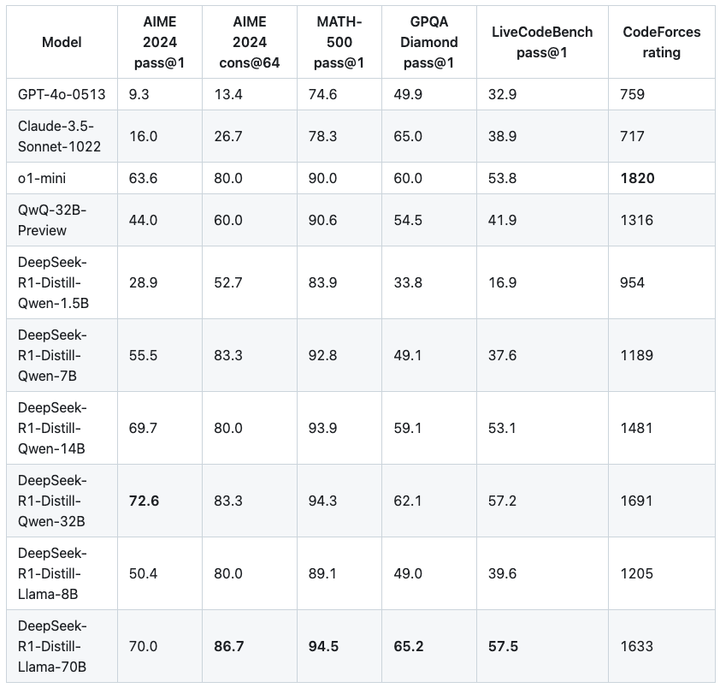 ▲DeepSeek 官方给出的蒸馏版模型的评测对比