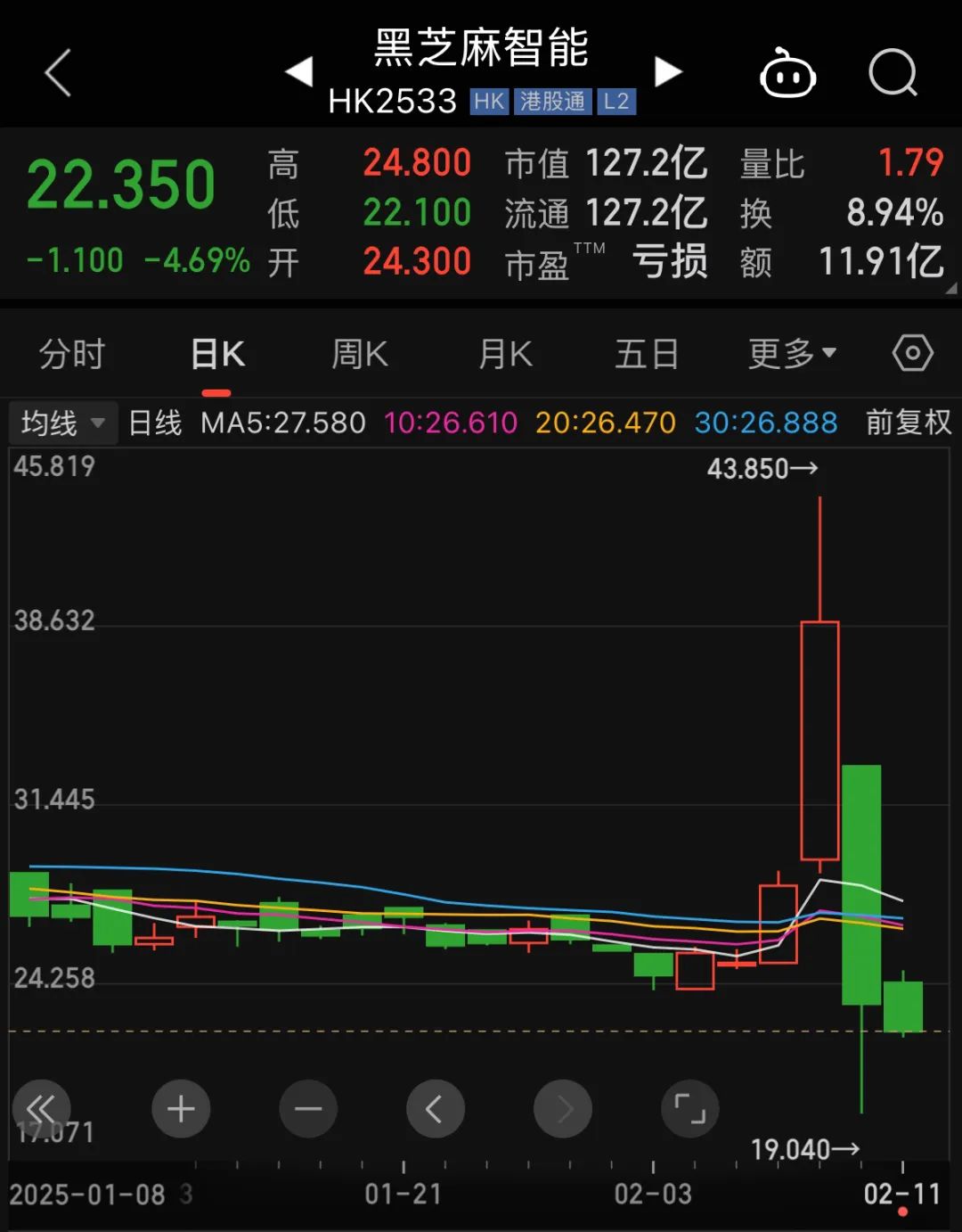 卷进比亚迪智驾风暴，黑芝麻智能股价闪崩