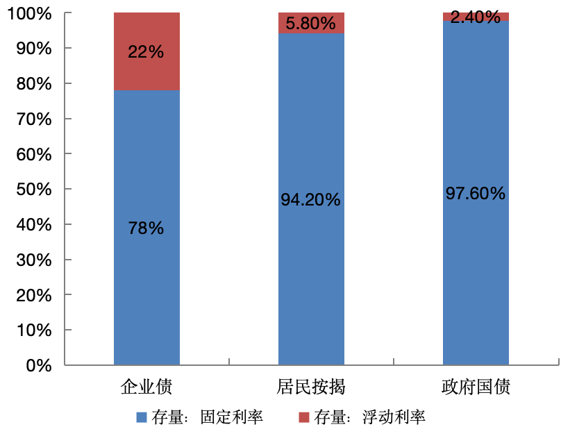 数据开始:彭博资讯、SIFMA
