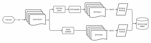医学记忆信息过滤、抽取与生成的流程图