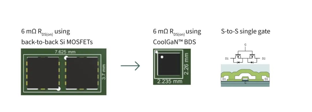 图6：CoolGaN ™ BDS与背对背硅基MOSFET相比更节省空间