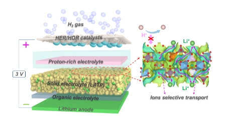 Li-H电池结构和工作示意图