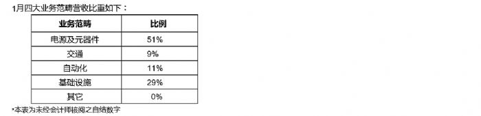     新闻来源:台达电子工业股份有限公司
