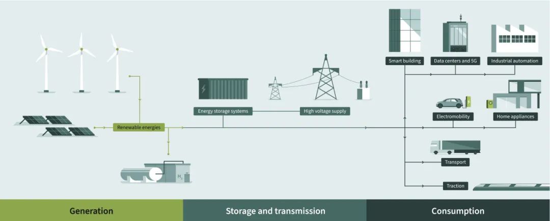 图 2：电力链—— 从配电到用电