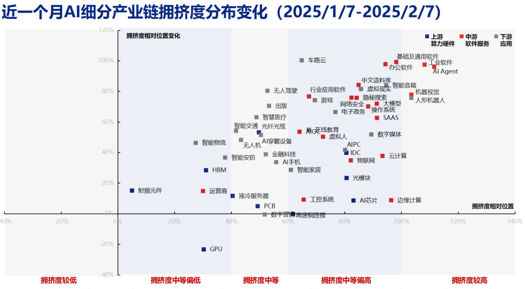资料来源：Wind，兴业证券经济与金融研究院整理注：时间范围为2025/1/7-2025/2/7