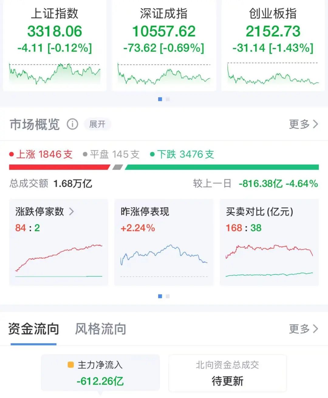 连续上涨之后，科技股震荡调整，两大概念表现分化