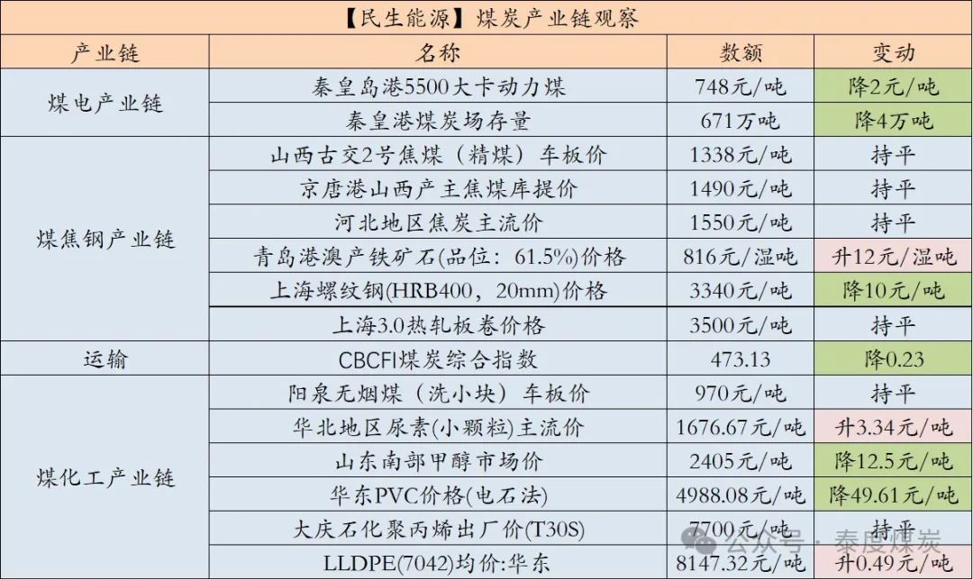 数据来源：中国煤炭资源网、iFind