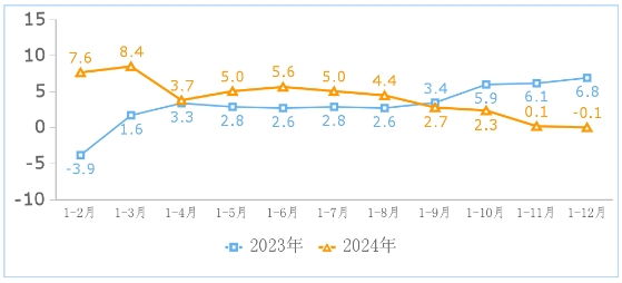 互联网业务收入累计增长情况（%）