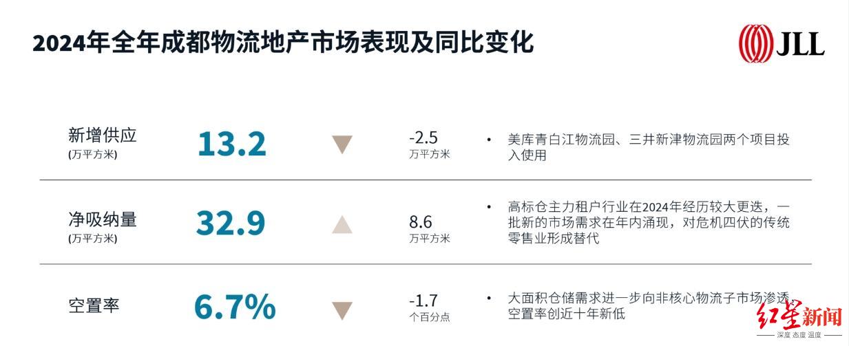 仲量联行《2024年成都商业及物流地产市场报告》 图源：受访者