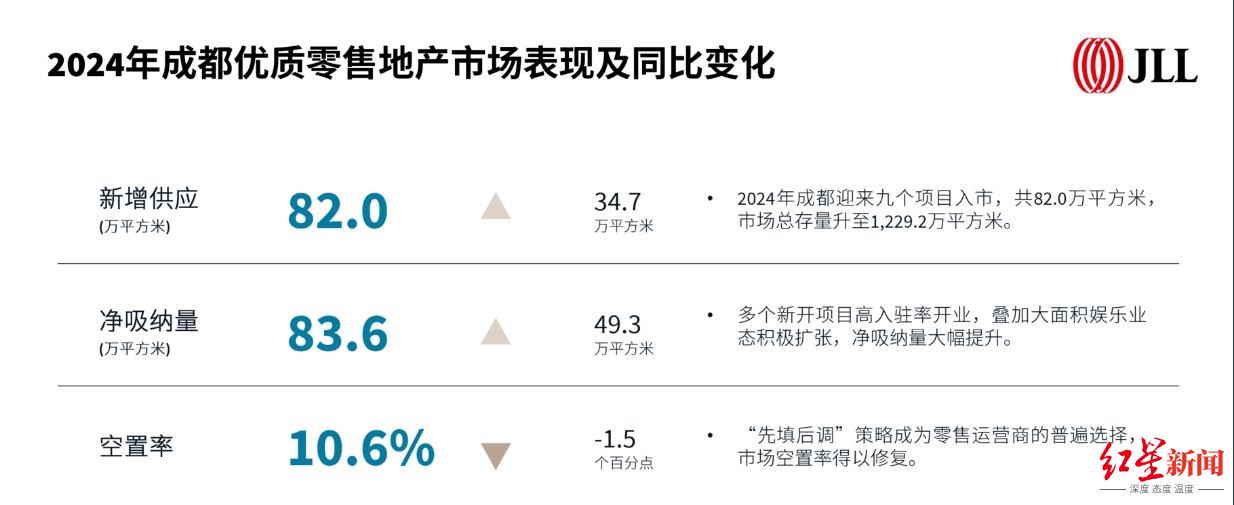 仲量联行《2024年成都商业及物流地产市场报告》 图源：受访者