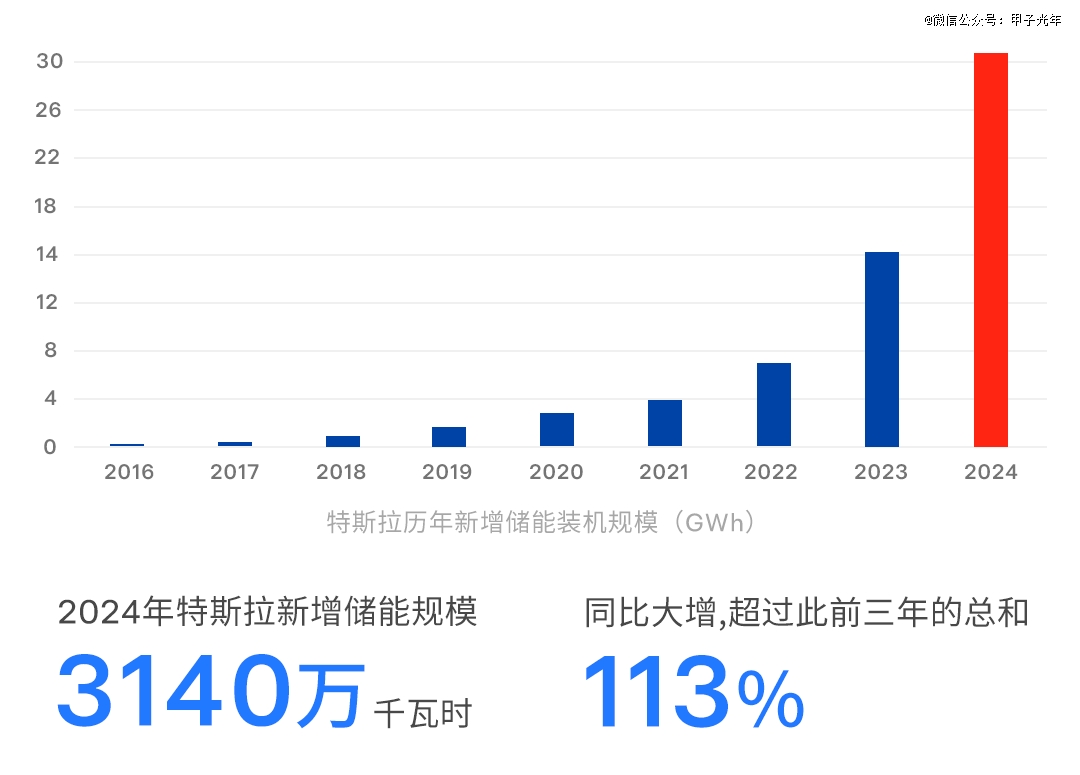 特斯拉历年新增储能装机规模