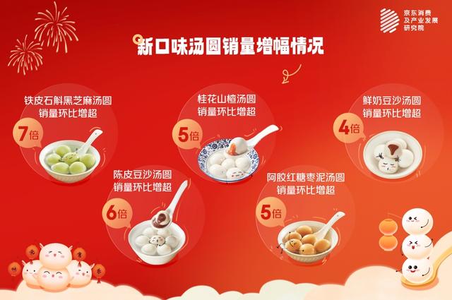 元宵节消费观察：汤圆甜咸口味融合，“招财元宝”汤圆销量增幅超50倍|汤圆_新浪财经_新浪网
