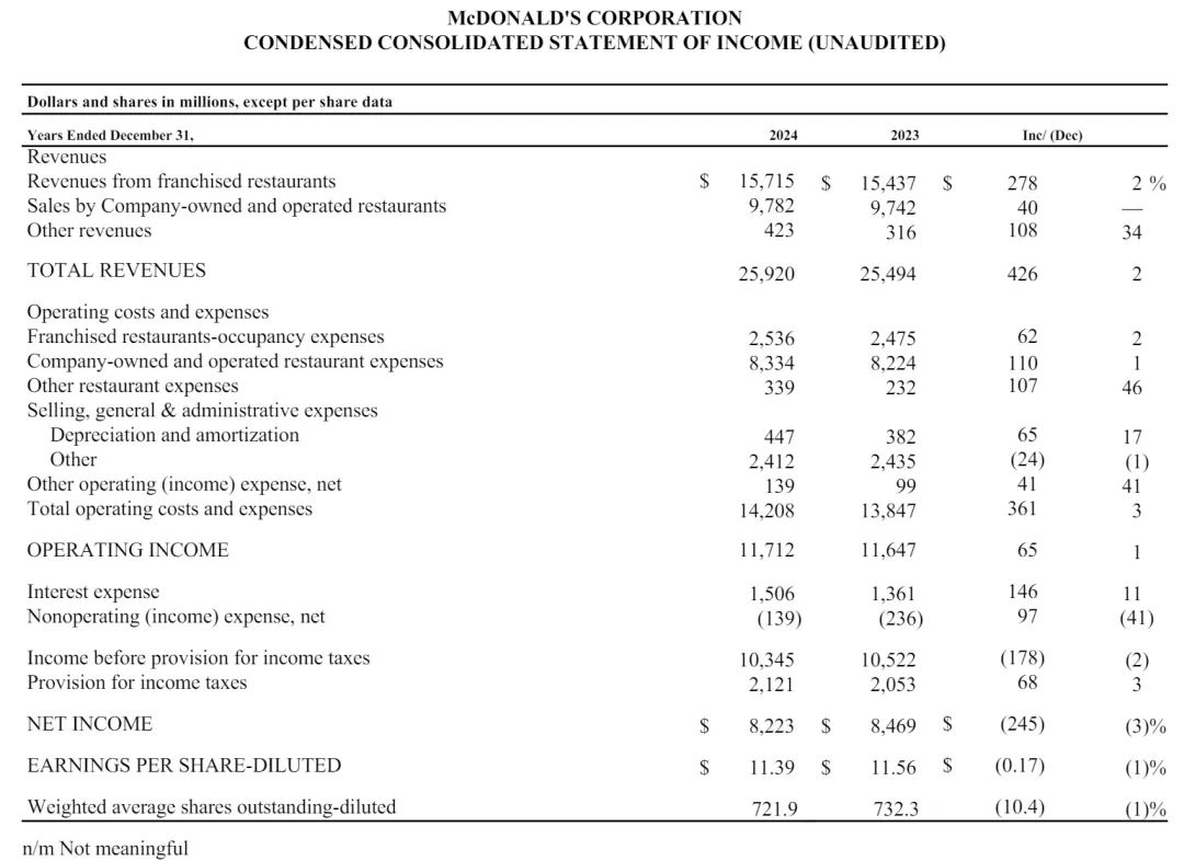 麦当劳2024年营收259亿美元：利润82亿美元市值超2200亿美元