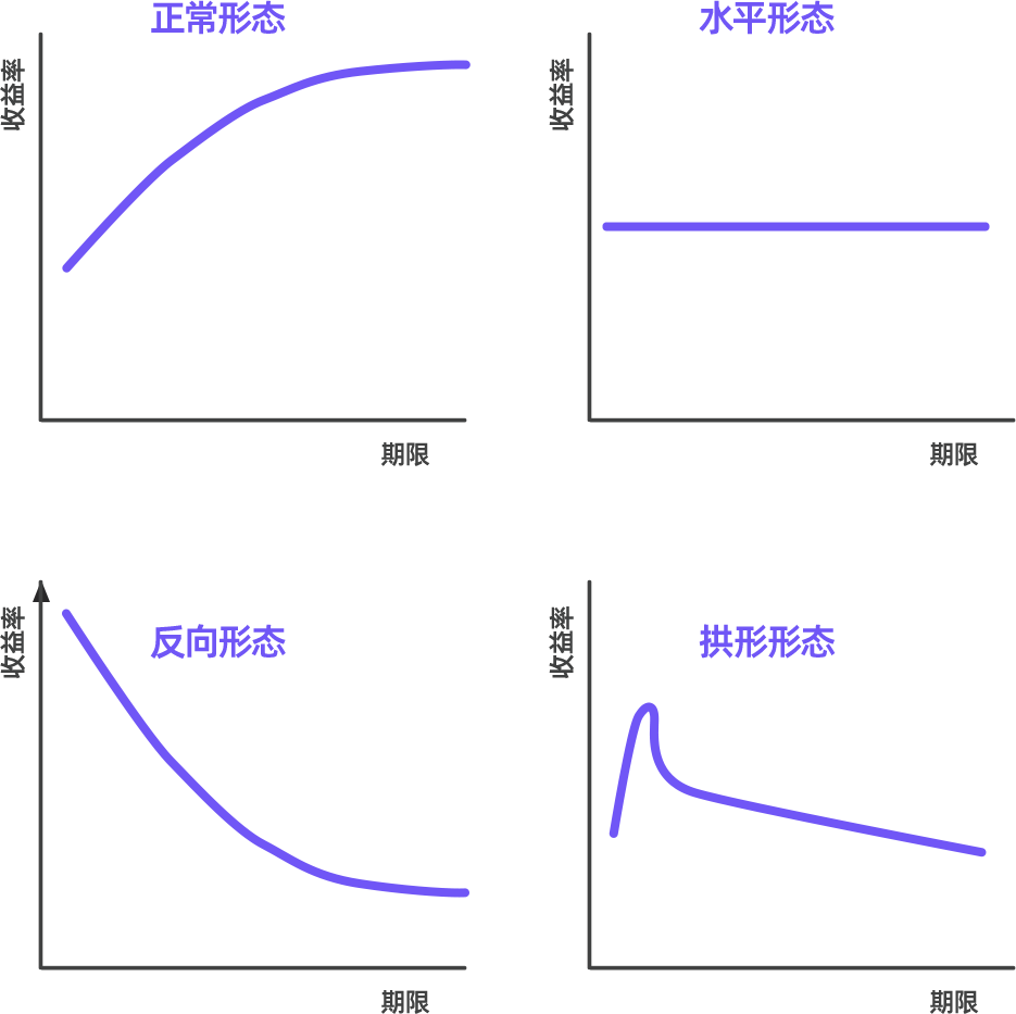 收益率曲线有哪些不同形态？｜银河固事会