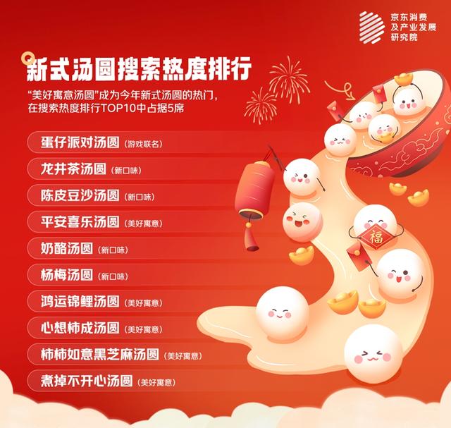 元宵节消费观察：汤圆甜咸口味融合，“招财元宝”汤圆销量增幅超50倍|汤圆_新浪财经_新浪网