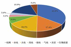图2 电力行业细分领域5G应用项目占比统计 （数据来源：第七届“绽放杯”5G应用征集大赛参赛项目）