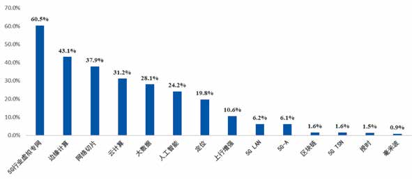 图4 “5G+能源”关键技术占比统计 （数据来源：第七届“绽放杯”5G应用征集大赛参赛项目）