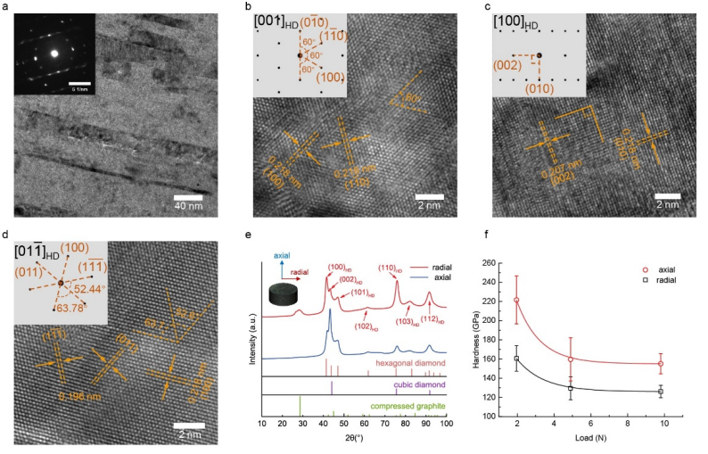 图 3. 高取向六方金刚石块材的透射电镜照片、XRD 以及维氏硬度测试