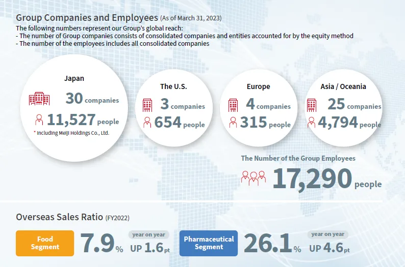 明治的全球营收