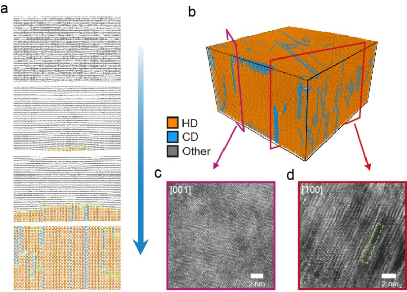 图 2. 石墨经由后石墨相向六方金刚石结构转变的动力学模拟及其与实验电镜对比照片