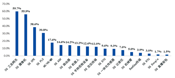 图3 “5G+能源”融合终端占比统计 （数据来源：第七届“绽放杯”5G应用征集大赛参赛项目）