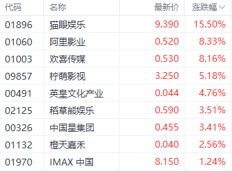 注:港股影视股的表现