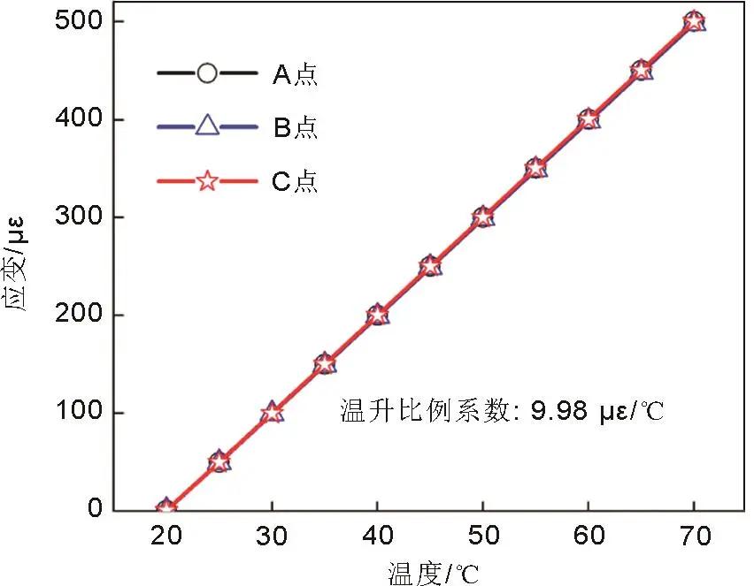图2 光纤传感器标定流程中的应变与温升的关系