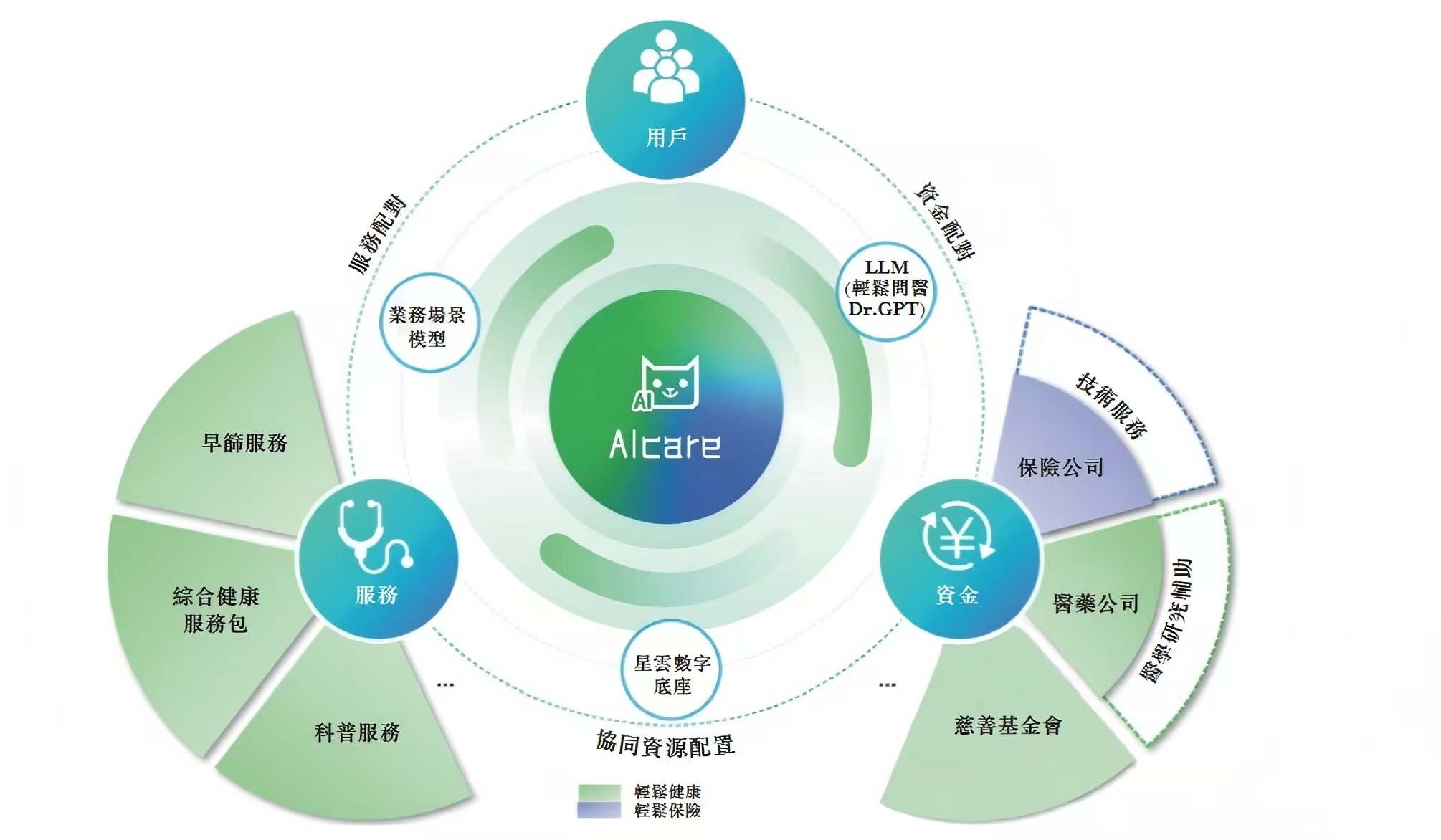 轻松健康集团生态系统。截图自轻松健康集团招股书