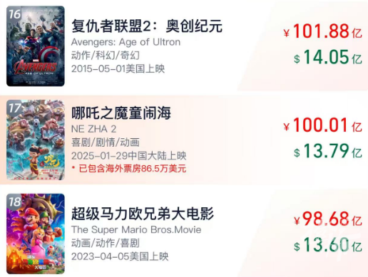 见证历史，《哪吒2》票房破100亿
