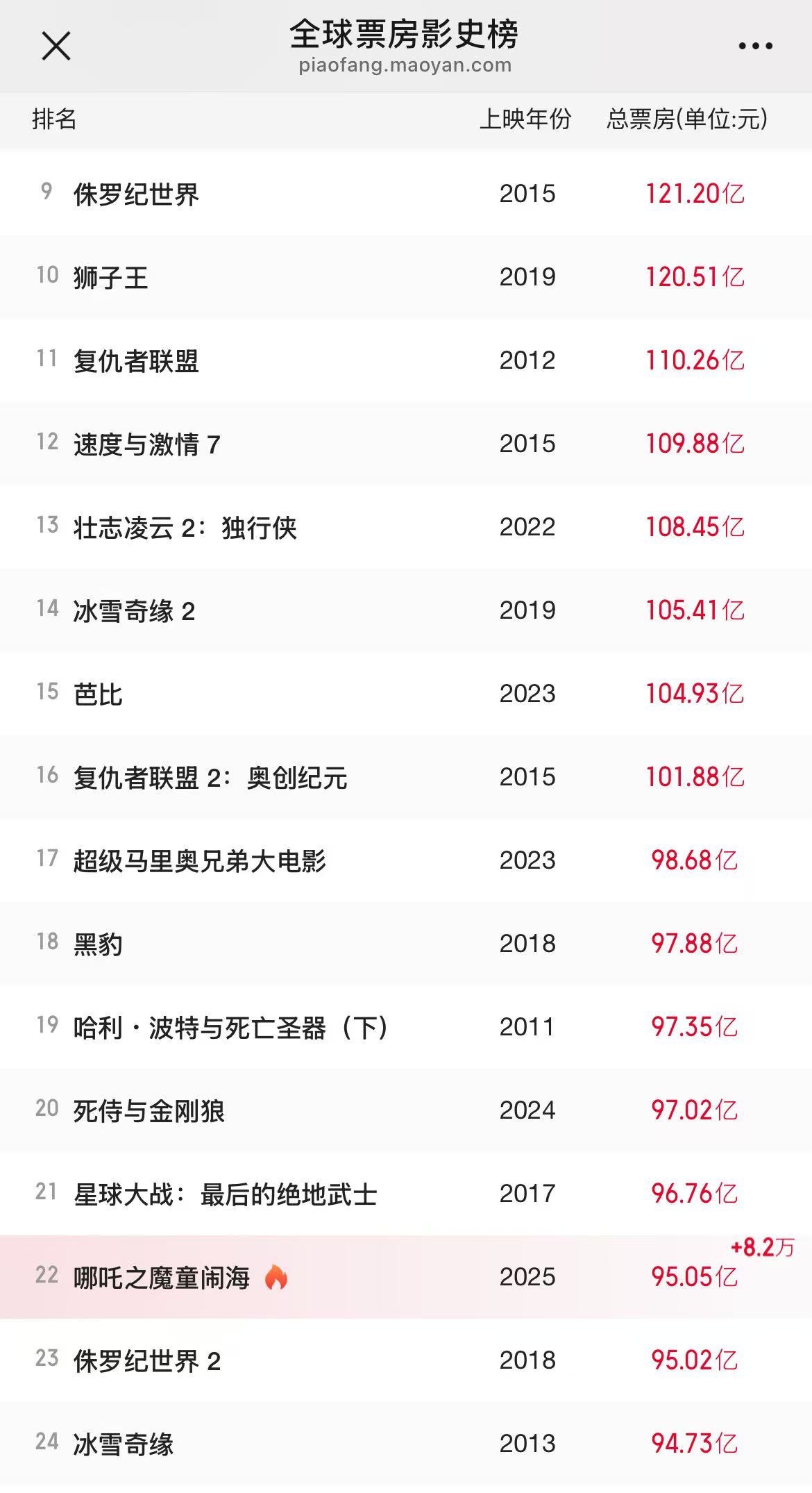 寰球电影票房榜图片起原:猫眼专科版
