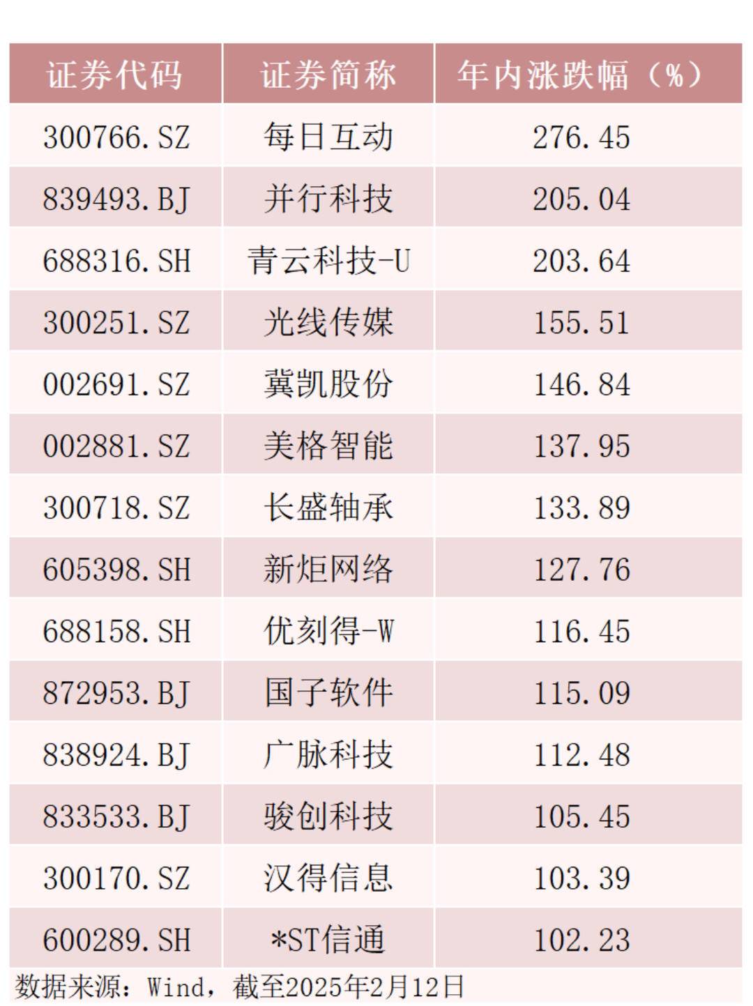 年内已有14只A股股价翻倍AI及相关板块表现抢眼_投资参考网